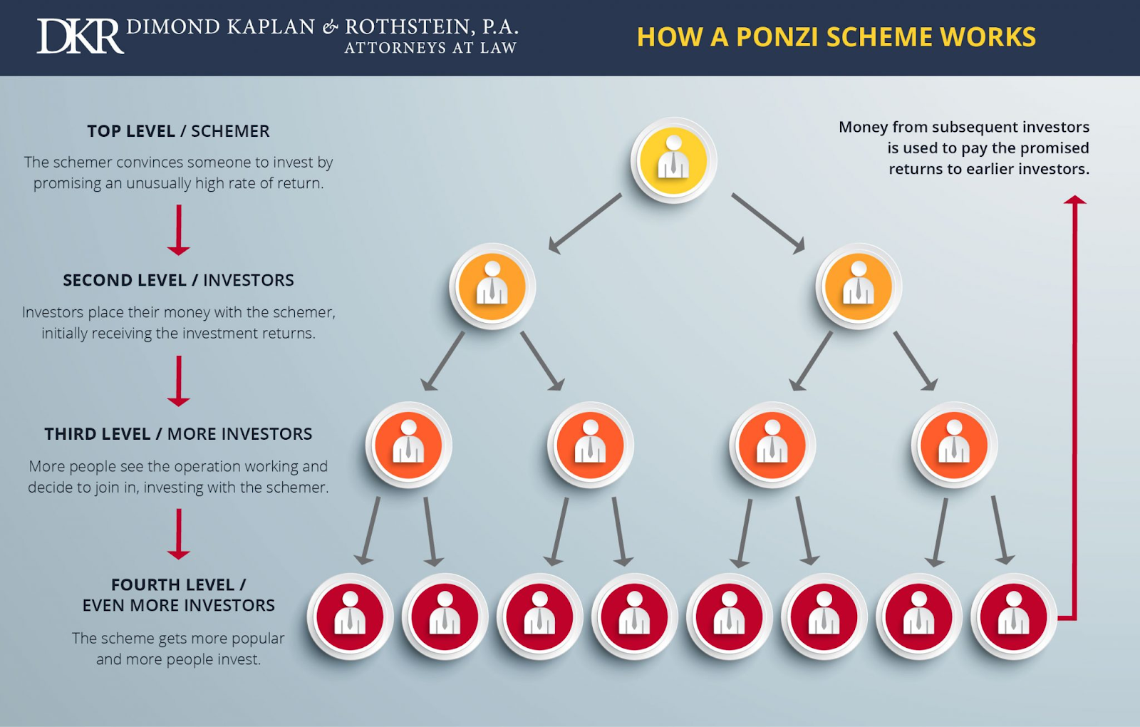 What Is A Ponzi Scheme And How To Recognize A Ponzi Scheme Pooyan