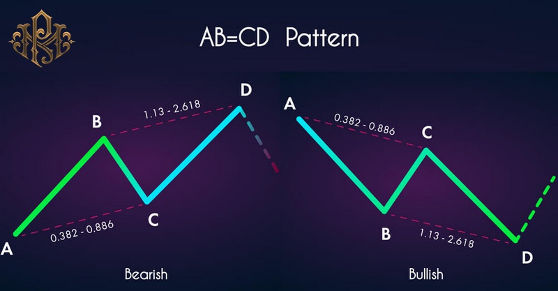 Harmonic pattern AB=CD