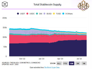 Total Supply of Stablecoins