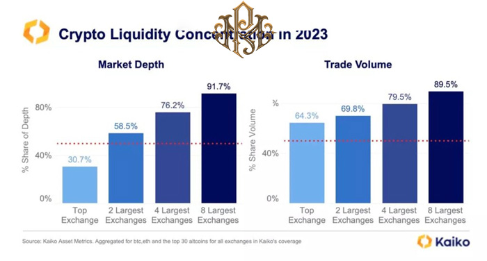 Liquidity concentration is a double-edged sword