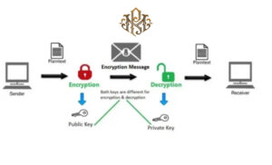 Application of public key and private key in secure communication