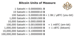 Bitcoin decimal units