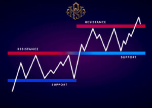 Identify support and resistance levels