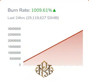 SHIB burning increased by more than 1000%