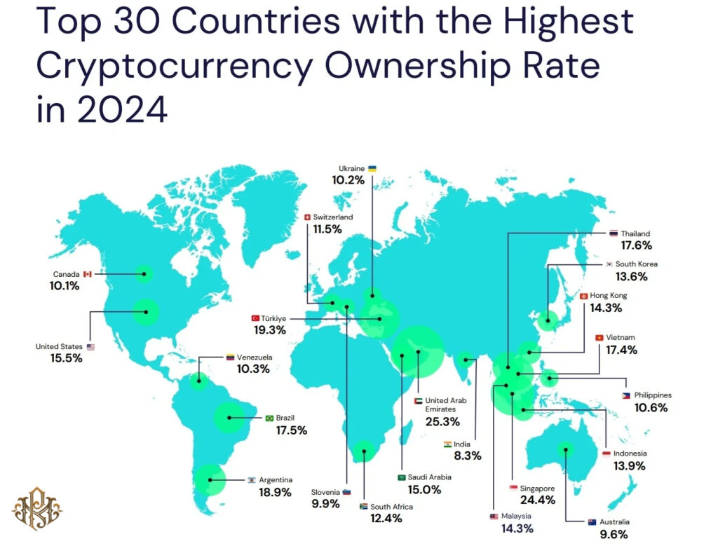 6.8% of the world own digital currency