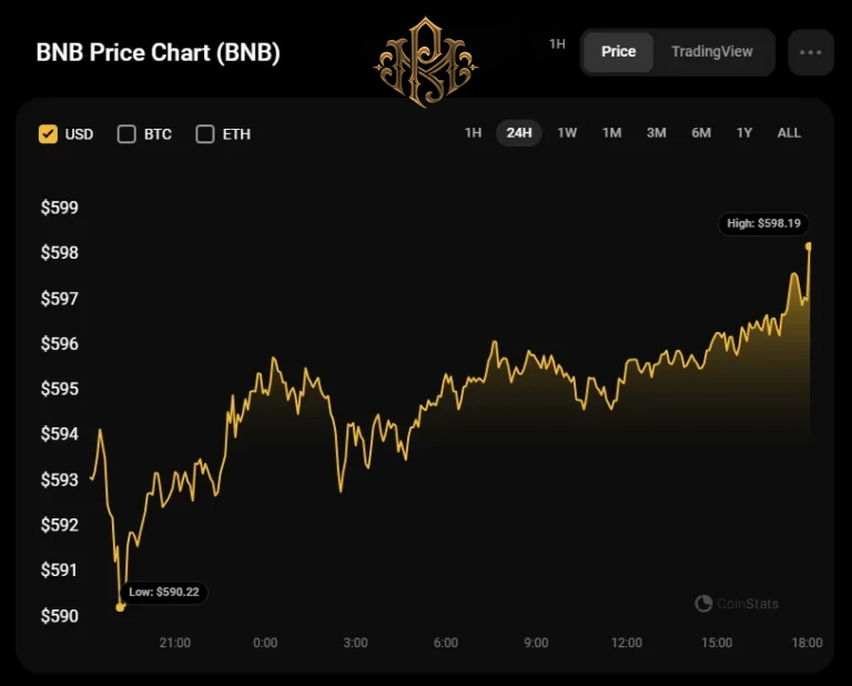 Binance Coin price forecast for June 2, 2024