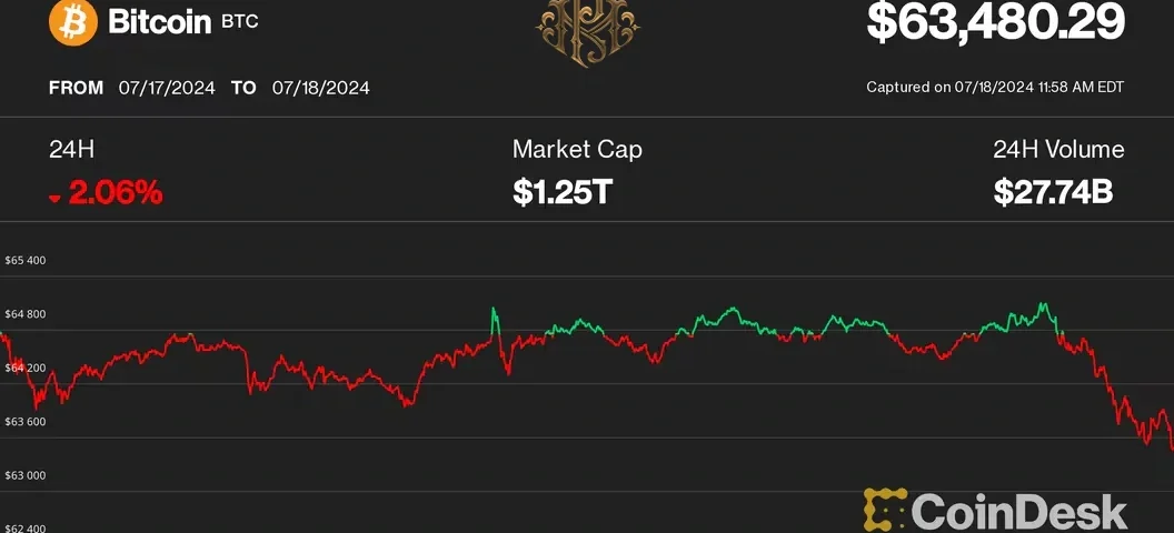 Bitcoin's Price Decline Amid Political Speculation